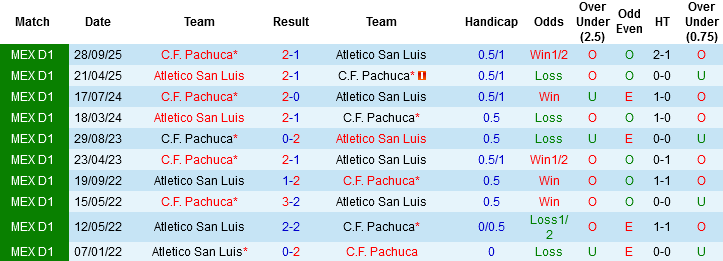 Nhận định, Soi kèo San Luis vs Pachuca CF, 06h00 ngày 15/3: Khách không khách khí - Ảnh 1