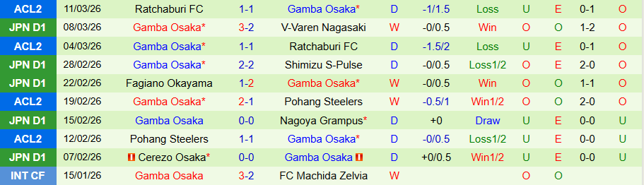 Nhận định, Soi kèo Sanfrecce Hiroshima vs Gamba Osaka, 13h00 ngày 14/3: Khó cho cửa trên - Ảnh 1