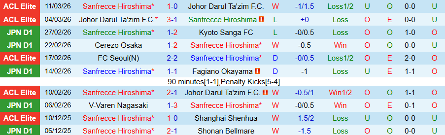 Nhận định, Soi kèo Sanfrecce Hiroshima vs Gamba Osaka, 13h00 ngày 14/3: Khó cho cửa trên - Ảnh 2
