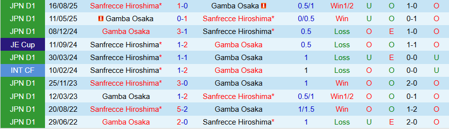 Nhận định, Soi kèo Sanfrecce Hiroshima vs Gamba Osaka, 13h00 ngày 14/3: Khó cho cửa trên - Ảnh 3