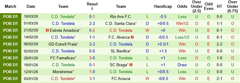 Nhận định, Soi kèo Sporting CP vs Tondela 22h30 ngày 15/3: Xoa dịu nỗi đau - Ảnh 4