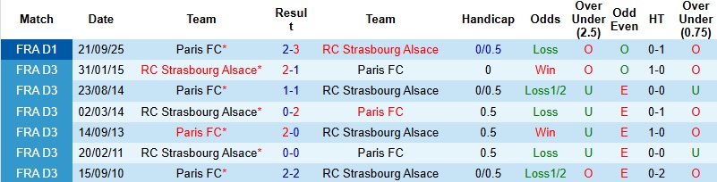 Nhận định, Soi kèo Strasbourg vs Paris 21h00 ngày 15/3: Giật lại 1 điểm - Ảnh 2