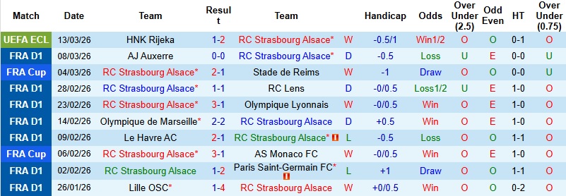 Nhận định, Soi kèo Strasbourg vs Paris 21h00 ngày 15/3: Giật lại 1 điểm - Ảnh 3