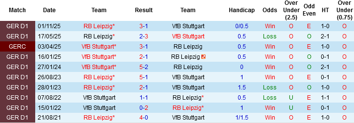 Nhận định, Soi kèo Stuttgart vs RB Leipzig, 01h30 ngày 16/3: Vì vé Champions League - Ảnh 1