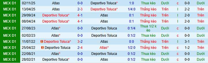 Nhận định, Soi kèo Toluca vs Atlas 8h ngày 15/3: Bữa tiệc tấn công - Ảnh 3