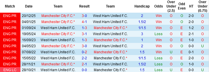 Nhận định, Soi kèo West Ham vs Man City, 03h00 ngày 15/3: Tiếp tục sảy chân - Ảnh 2
