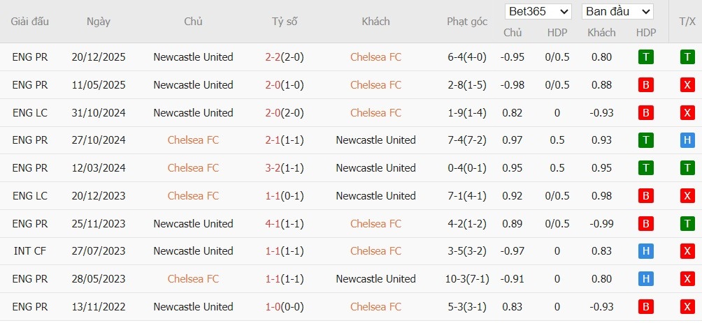 Soi kèo phạt góc Chelsea vs Newcastle, 0h30 ngày 15/03 - Ảnh 4
