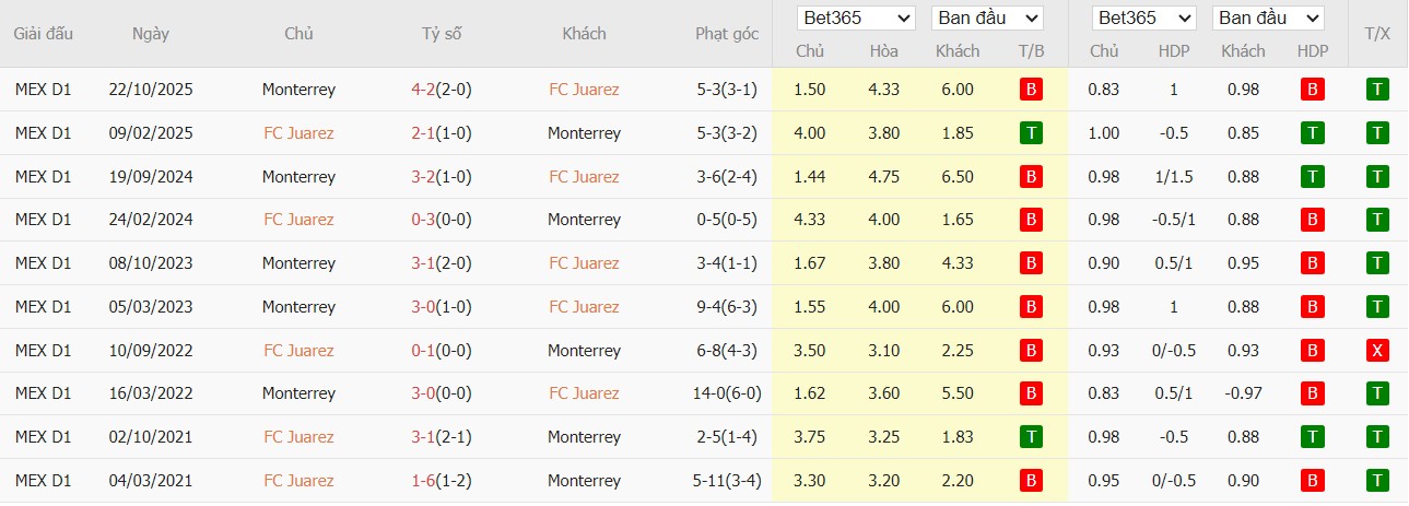 Soi kèo phạt góc Juarez vs Monterrey, 10h ngày 14/03 - Ảnh 4