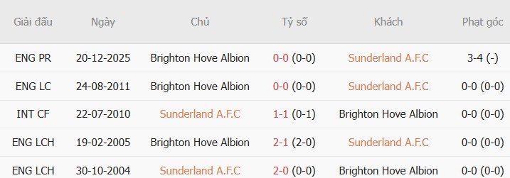 Soi kèo phạt góc Sunderland vs Brighton, 22h00 ngày 14/03 - Ảnh 2