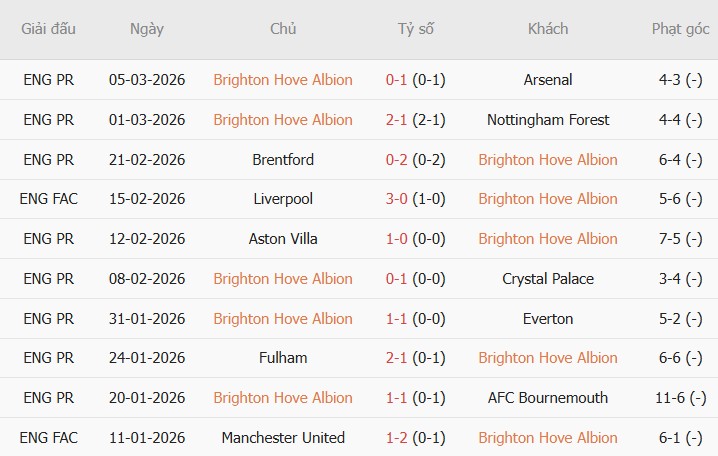 Soi kèo phạt góc Sunderland vs Brighton, 22h00 ngày 14/03 - Ảnh 4