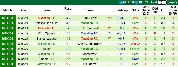 Nhận định, Soi kèo Club America vs Mazatlan 8h ngày 16/3: Đúng người đúng thời điểm - Ảnh 2