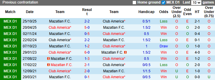 Nhận định, Soi kèo Club America vs Mazatlan 8h ngày 16/3: Đúng người đúng thời điểm - Ảnh 3