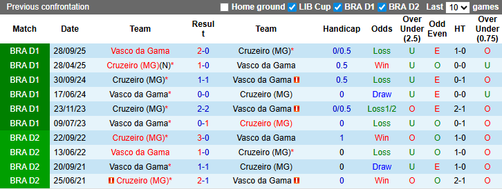 Nhận định, Soi kèo Cruzeiro vs Vasco da Gama 6h30 ngày 16/3: Không có bất ngờ - Ảnh 3
