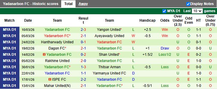 Nhận định, Soi kèo Dagon Port vs Yadanarbon 16h00 ngày 16/3: Trụ hạng thành công - Ảnh 3