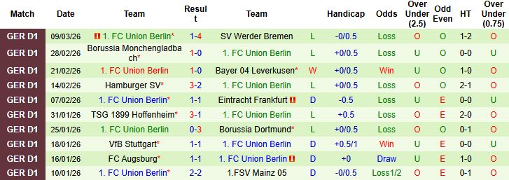 Nhận định, Soi kèo Freiburg vs Union Berlin 23h30 ngày 15/03: Điểm tựa sân nhà - Ảnh 2