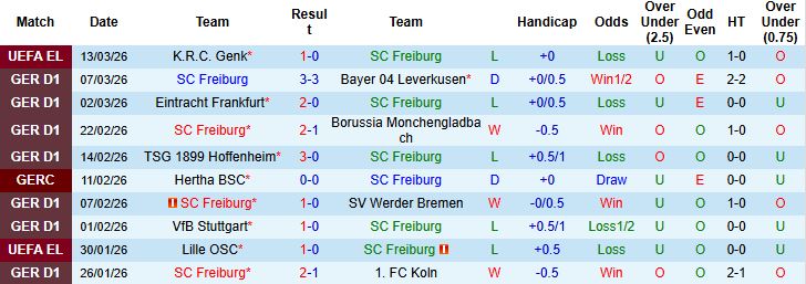 Nhận định, Soi kèo Freiburg vs Union Berlin 23h30 ngày 15/03: Điểm tựa sân nhà - Ảnh 3