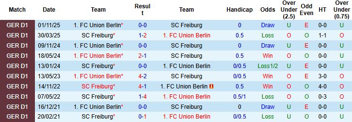 Nhận định, Soi kèo Freiburg vs Union Berlin 23h30 ngày 15/03: Điểm tựa sân nhà - Ảnh 4