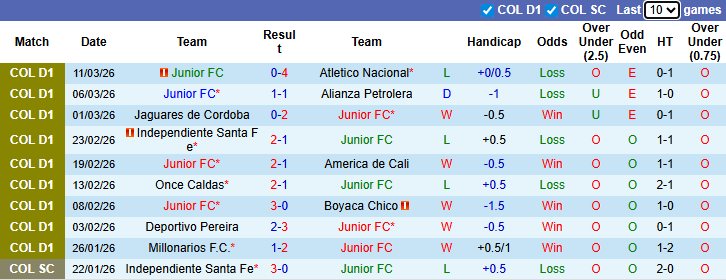 Nhận định, Soi kèo Junior vs Fortaleza 8h30 ngày 16/3: Vị khách khó chiều - Ảnh 1