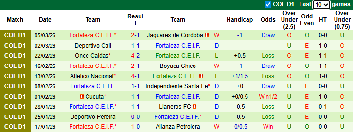 Nhận định, Soi kèo Junior vs Fortaleza 8h30 ngày 16/3: Vị khách khó chiều - Ảnh 2