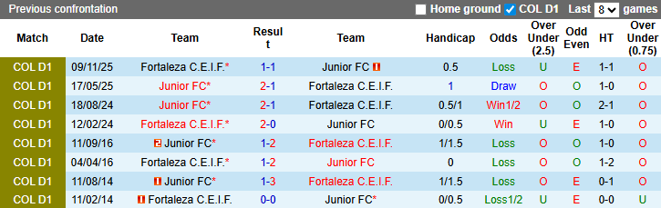 Nhận định, Soi kèo Junior vs Fortaleza 8h30 ngày 16/3: Vị khách khó chiều - Ảnh 3