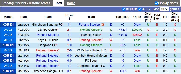 Nhận định, Soi kèo Pohang Steelers vs Incheon United 14h30 ngày 15/3: Giải cơn khát thắng - Ảnh 2