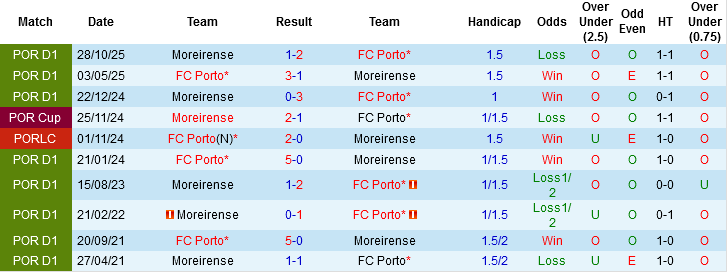 Nhận định, Soi kèo Porto vs Moreirense, 03h30 ngày 16/3: Giữ vững ngôi đầu - Ảnh 5