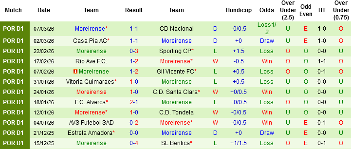Nhận định, Soi kèo Porto vs Moreirense, 03h30 ngày 16/3: Giữ vững ngôi đầu - Ảnh 7