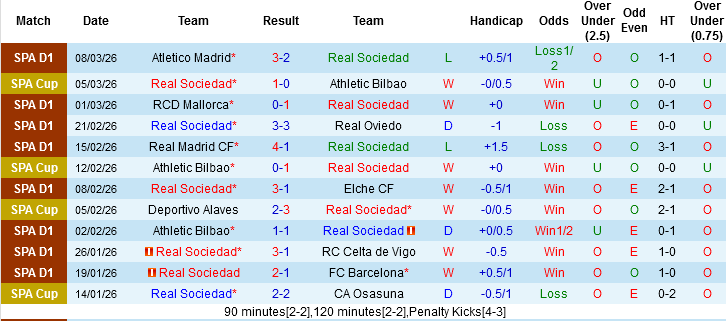 Nhận định, Soi kèo Real Sociedad vs Osasuna, 03h00 ngày 16/3: Áp sát Top 3 - Ảnh 3