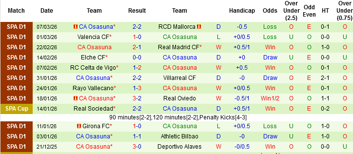 Nhận định, Soi kèo Real Sociedad vs Osasuna, 03h00 ngày 16/3: Áp sát Top 3 - Ảnh 4