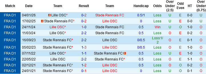 Nhận định, Soi kèo Rennes vs Lille, 02h45 ngày 16/3: Khác biệt về thể trạng - Ảnh 2