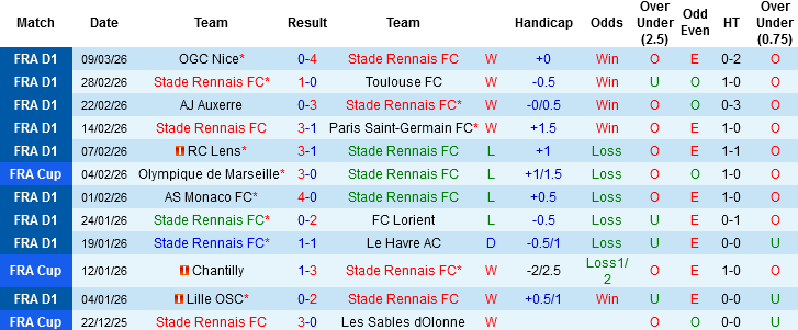 Nhận định, Soi kèo Rennes vs Lille, 02h45 ngày 16/3: Khác biệt về thể trạng - Ảnh 3