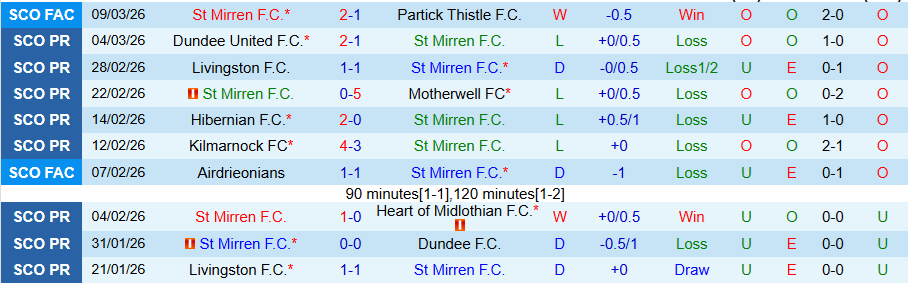 Nhận định, Soi kèo St Mirren vs Rangers, 19h00 ngày 15/3: Quyết đua vô địch - Ảnh 2