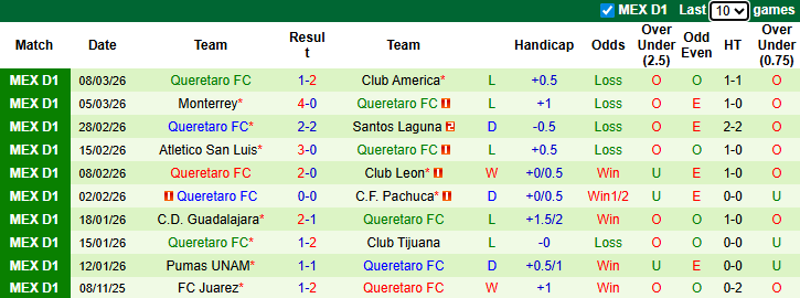 Nhận định, Soi kèo Tigres UANL vs Queretaro 6h ngày 16/3: Mở tiệc sân nhà - Ảnh 2