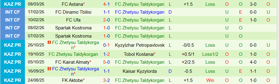 Nhận định, Soi kèo Tobol Kostanai vs Zhetysu Taldykorgan, 19h00 ngày 16/3: Nghi ngờ cửa trên - Ảnh 1