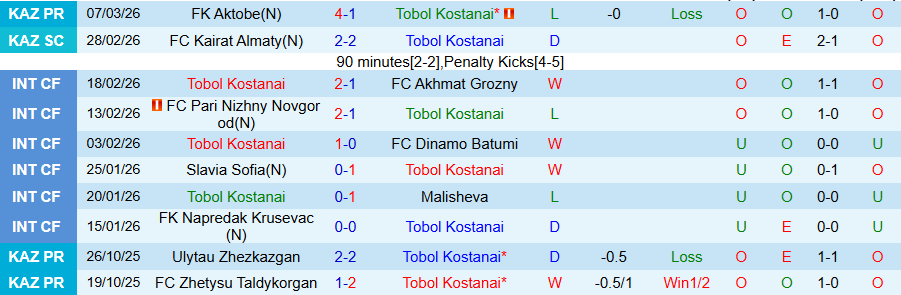Nhận định, Soi kèo Tobol Kostanai vs Zhetysu Taldykorgan, 19h00 ngày 16/3: Nghi ngờ cửa trên - Ảnh 2