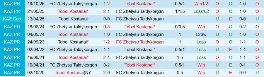 Nhận định, Soi kèo Tobol Kostanai vs Zhetysu Taldykorgan, 19h00 ngày 16/3: Nghi ngờ cửa trên - Ảnh 3