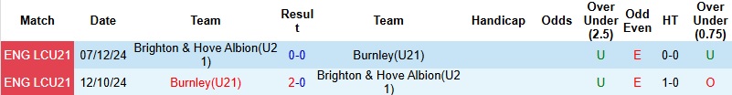 Nhận định, Soi kèo U21 Burnley vs U21 Brighton 2h00 ngày 17/3: Cải thiện vị trí - Ảnh 2