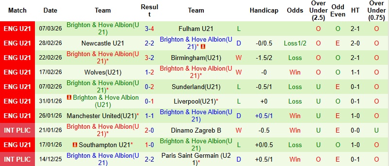 Nhận định, Soi kèo U21 Burnley vs U21 Brighton 2h00 ngày 17/3: Cải thiện vị trí - Ảnh 4