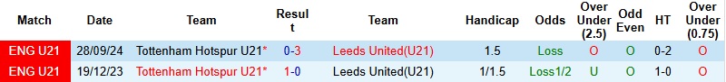 Nhận định, Soi kèo U21 Leeds vs U21 Tottenham 2h00 ngày 17/3: Khủng hoảng chưa dứt - Ảnh 2
