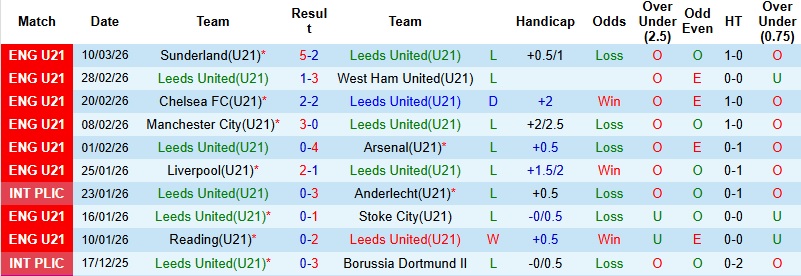 Nhận định, Soi kèo U21 Leeds vs U21 Tottenham 2h00 ngày 17/3: Khủng hoảng chưa dứt - Ảnh 3
