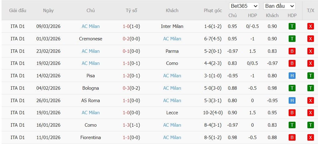 Soi kèo phạt góc Lazio vs AC Milan, 2h45 ngày 16/03 - Ảnh 3