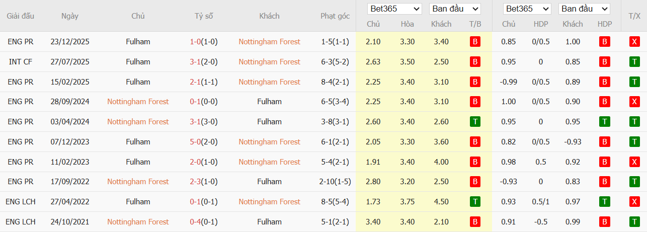 Soi kèo phạt góc Nottingham vs Fulham, 21h ngày 15/03 - Ảnh 4