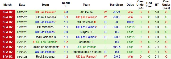 Nhận định, Soi kèo Albacete vs Las Palmas 02h30 ngày 17/03: Khách lấn chủ - Ảnh 2