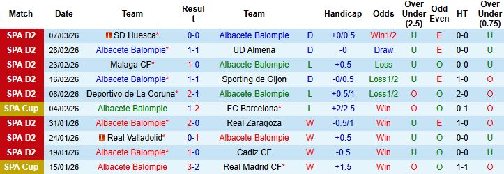 Nhận định, Soi kèo Albacete vs Las Palmas 02h30 ngày 17/03: Khách lấn chủ - Ảnh 3