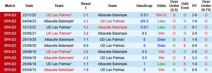 Nhận định, Soi kèo Albacete vs Las Palmas 02h30 ngày 17/03: Khách lấn chủ - Ảnh 4