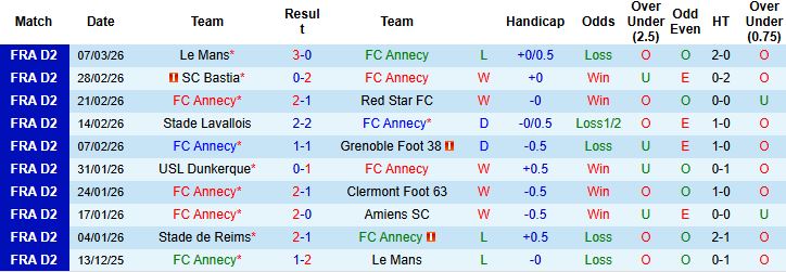 Nhận định, Soi kèo Annecy vs Troyes 02h45 ngày 17/03: Xây chắc ngôi đầu - Ảnh 3