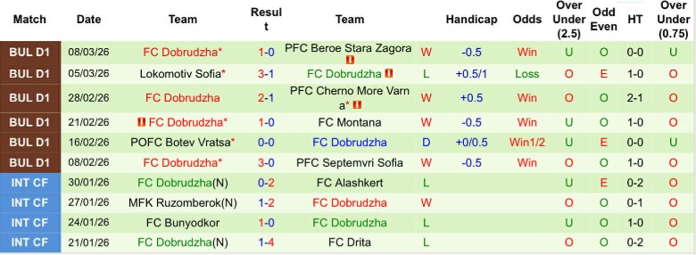 Nhận định, Soi kèo Arda Kardzhali vs Dobrudzha, 23h00 ngày 16/3: Bỏ cách đối thủ - Ảnh 4
