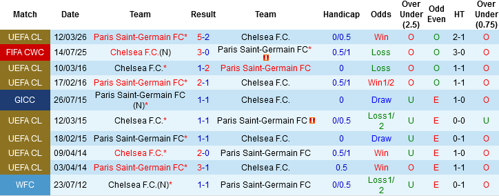Nhận định, Soi kèo Chelsea vs PSG, 03h00 ngày 18/3: Chiến thắng danh dự - Ảnh 1