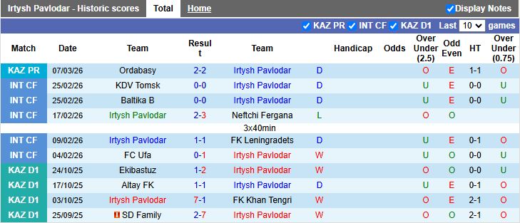 Nhận định, Soi kèo Irtysh Pavlodar vs Atyrau 17h00 ngày 16/3: 3 điểm cho tân binh - Ảnh 2