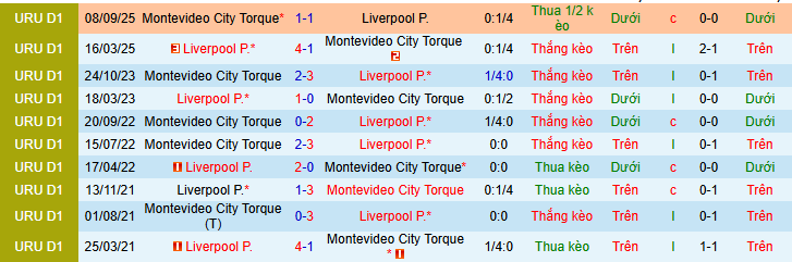 Nhận định, Soi kèo Liverpool Montevideo vs Montevideo City 6h ngày 17/3: Phá dớp thành công - Ảnh 3